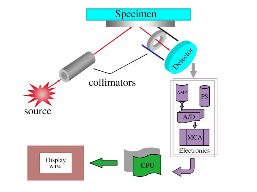 X熒光光譜儀工作原理圖 /cxyq/20230309090543-Fp9sMtQAgqEzecdPkkY0rniuW8wX.png